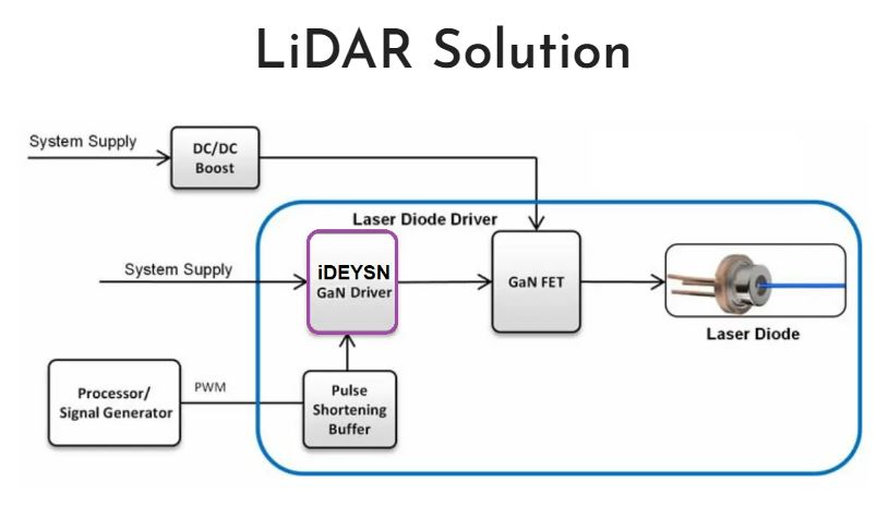 03.LiDAR Solution